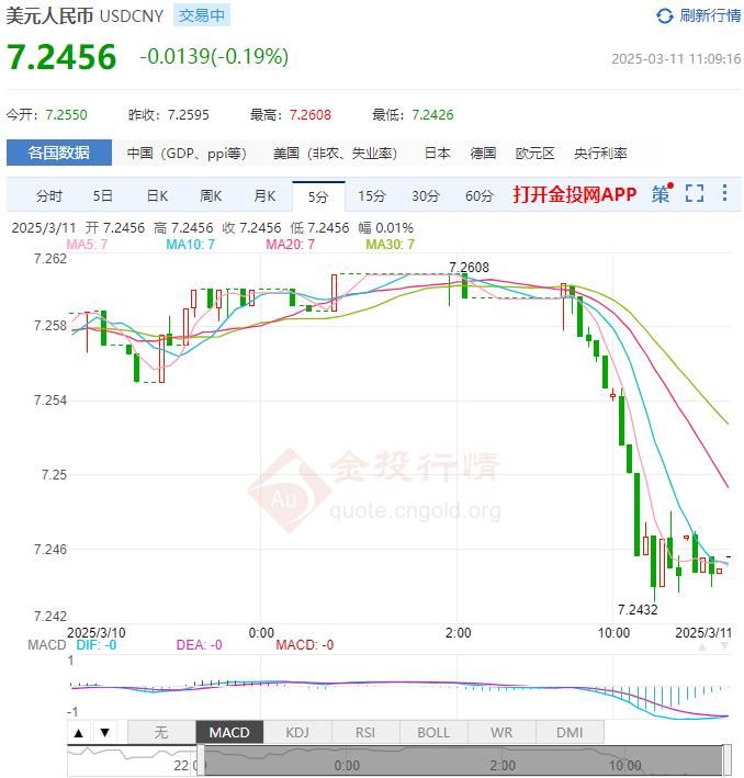 3月11日人民币对美元中间价报7.1741 较前一交易日下调8个基点(2025年03月11日)