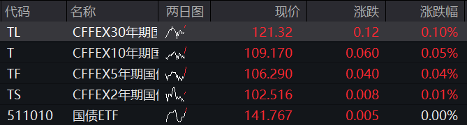 AH股震荡下跌！创业板跌1%，稳定币概念活跃，恒科指跌1%	，阿里京东美团齐跌，国债上涨，商品下跌 - 图片3