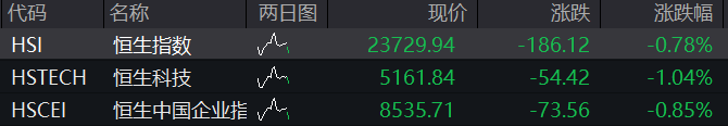 AH股震荡下跌！创业板跌1%，稳定币概念活跃	，恒科指跌1%，阿里京东美团齐跌，国债上涨	，商品下跌 - 图片2