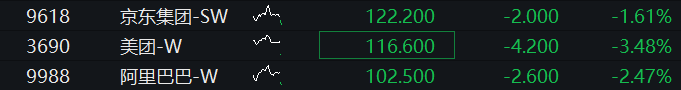 AH股震荡下跌！创业板跌1%，稳定币概念活跃	，恒科指跌1%，阿里京东美团齐跌，国债上涨	，商品下跌 - 图片5
