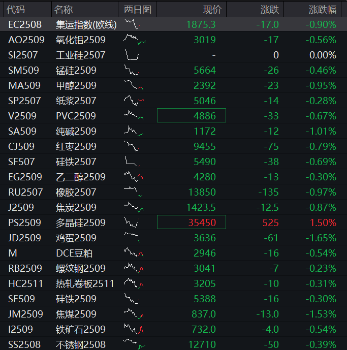 AH股震荡下跌！创业板跌1%，稳定币概念活跃，恒科指跌1%	，阿里京东美团齐跌，国债上涨，商品下跌 - 图片11