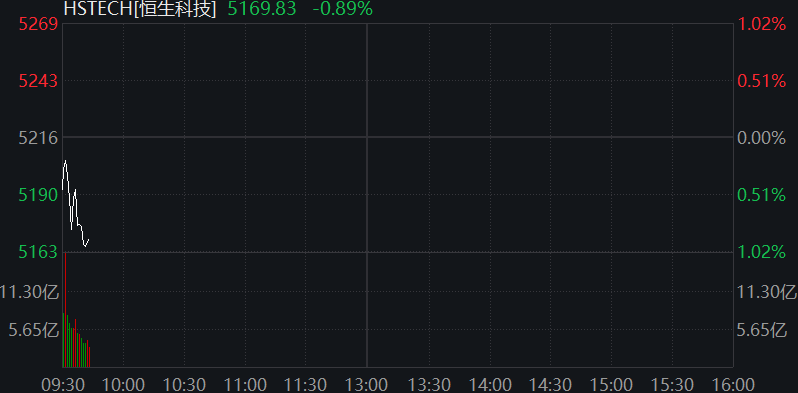 AH股震荡下跌！创业板跌1%，稳定币概念活跃	，恒科指跌1%，阿里京东美团齐跌，国债上涨	，商品下跌 - 图片4