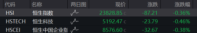 AH股震荡下跌！创业板跌1%，稳定币概念活跃	，恒科指跌1%，阿里京东美团齐跌，国债上涨，商品下跌 - 图片10