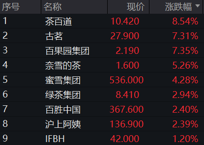 AH股震荡下跌！创业板跌1%，稳定币概念活跃	，恒科指跌1%，阿里京东美团齐跌，国债上涨，商品下跌 - 图片6