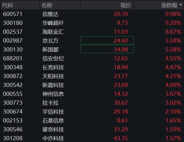 AH股震荡下跌！创业板跌1%，稳定币概念活跃，恒科指跌1%	，阿里京东美团齐跌，国债上涨，商品下跌 - 图片7