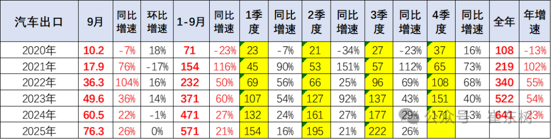 崔东树:中国新能源车出口表现好于预期 插混和混动替代纯电动成新增长点 崔东树:中国新能源车出口表现好于预期 插混和混动替代纯电动成新增长点 - 图片2