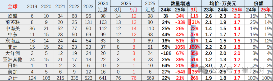 崔东树:中国新能源车出口表现好于预期 插混和混动替代纯电动成新增长点 崔东树:中国新能源车出口表现好于预期 插混和混动替代纯电动成新增长点 - 图片9