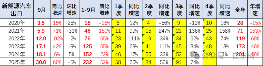崔东树:中国新能源车出口表现好于预期 插混和混动替代纯电动成新增长点 崔东树:中国新能源车出口表现好于预期 插混和混动替代纯电动成新增长点 - 图片19