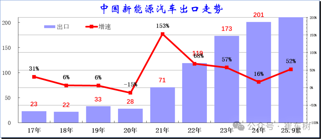 崔东树:中国新能源车出口表现好于预期 插混和混动替代纯电动成新增长点 崔东树:中国新能源车出口表现好于预期 插混和混动替代纯电动成新增长点 - 图片17
