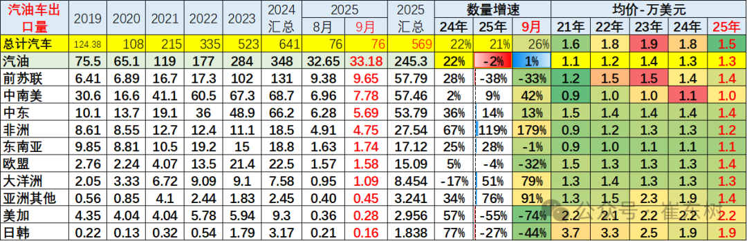崔东树:中国新能源车出口表现好于预期 插混和混动替代纯电动成新增长点 崔东树:中国新能源车出口表现好于预期 插混和混动替代纯电动成新增长点 - 图片25