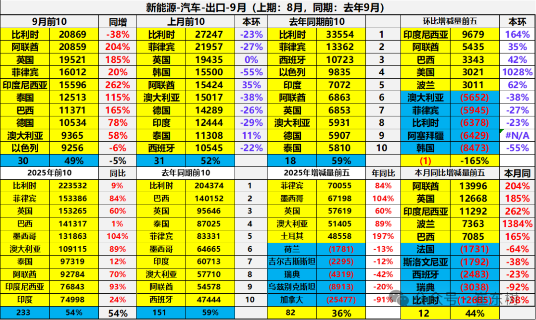 崔东树:中国新能源车出口表现好于预期 插混和混动替代纯电动成新增长点 崔东树:中国新能源车出口表现好于预期 插混和混动替代纯电动成新增长点 - 图片24