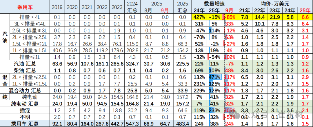 崔东树:中国新能源车出口表现好于预期 插混和混动替代纯电动成新增长点 崔东树:中国新能源车出口表现好于预期 插混和混动替代纯电动成新增长点 - 图片30