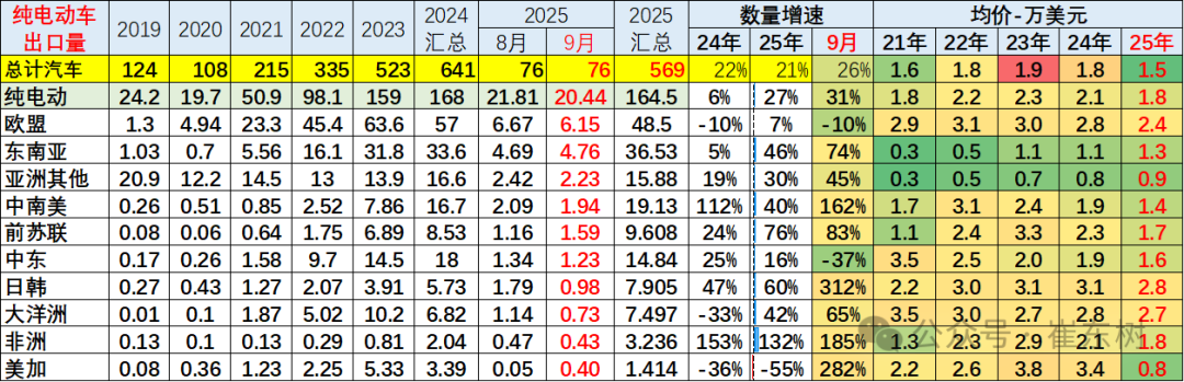 崔东树:中国新能源车出口表现好于预期 插混和混动替代纯电动成新增长点 崔东树:中国新能源车出口表现好于预期 插混和混动替代纯电动成新增长点 - 图片28