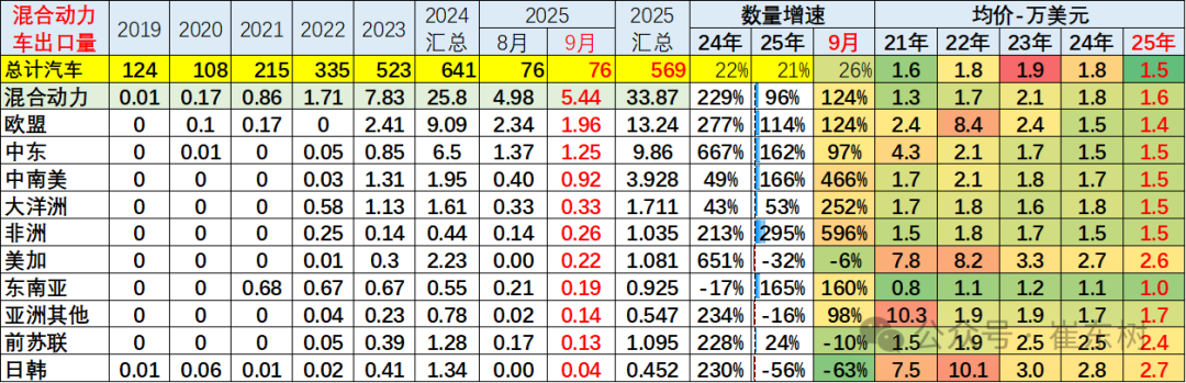 崔东树:中国新能源车出口表现好于预期 插混和混动替代纯电动成新增长点 崔东树:中国新能源车出口表现好于预期 插混和混动替代纯电动成新增长点 - 图片27
