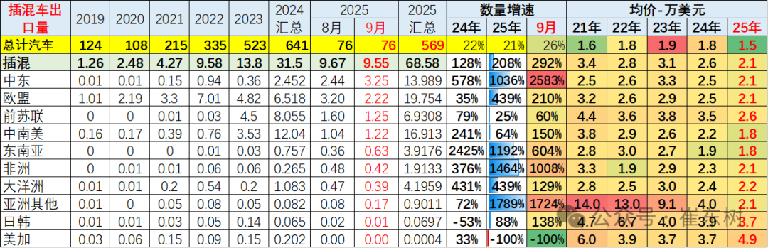 崔东树:中国新能源车出口表现好于预期 插混和混动替代纯电动成新增长点 崔东树:中国新能源车出口表现好于预期 插混和混动替代纯电动成新增长点 - 图片29