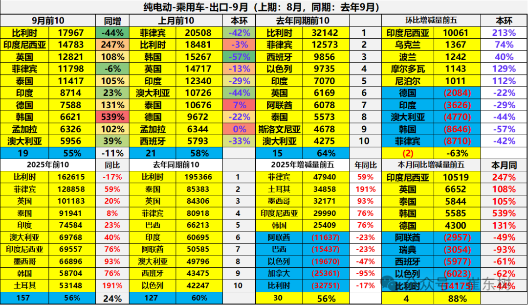 崔东树:中国新能源车出口表现好于预期 插混和混动替代纯电动成新增长点 崔东树:中国新能源车出口表现好于预期 插混和混动替代纯电动成新增长点 - 图片32