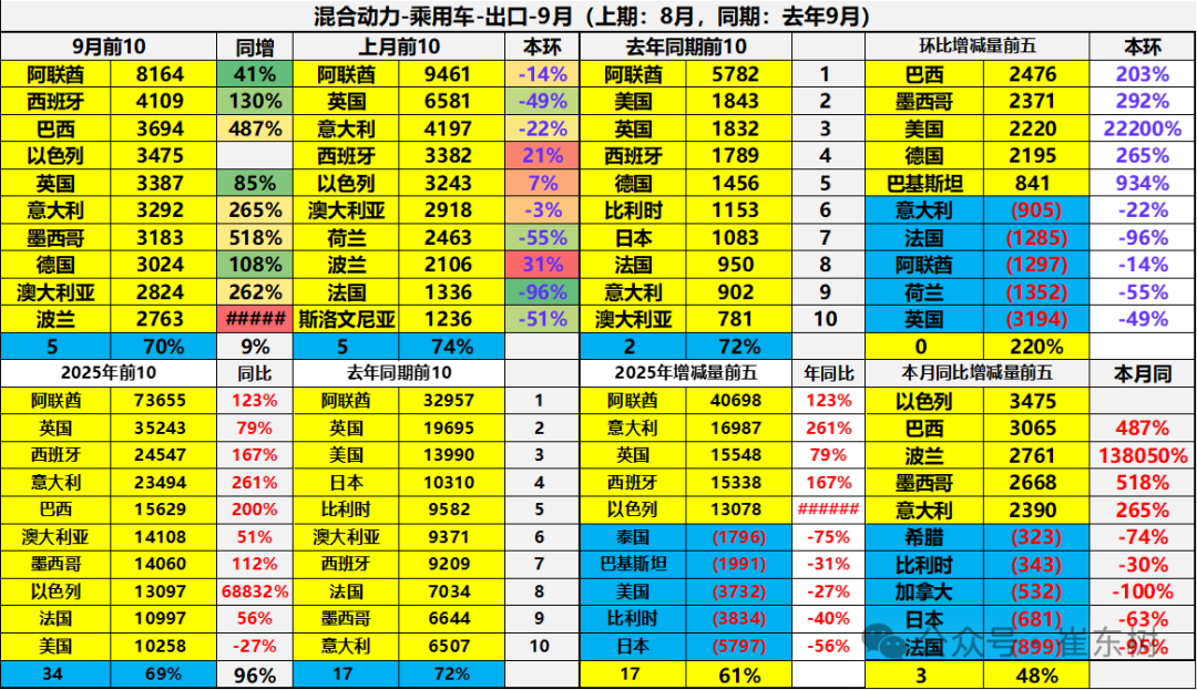 崔东树:中国新能源车出口表现好于预期 插混和混动替代纯电动成新增长点 崔东树:中国新能源车出口表现好于预期 插混和混动替代纯电动成新增长点 - 图片34
