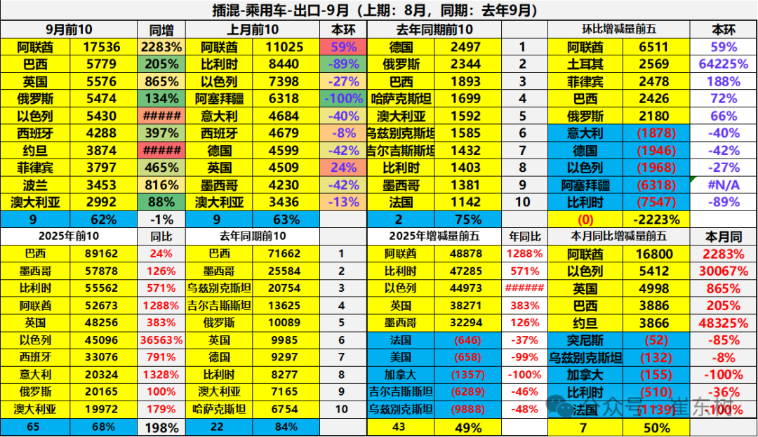崔东树:中国新能源车出口表现好于预期 插混和混动替代纯电动成新增长点 崔东树:中国新能源车出口表现好于预期 插混和混动替代纯电动成新增长点 - 图片33