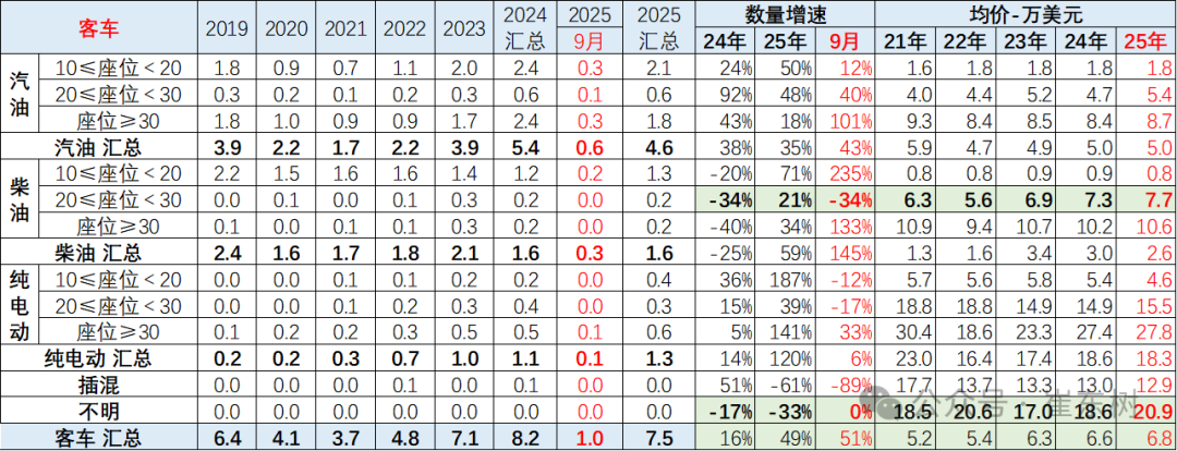 崔东树:中国新能源车出口表现好于预期 插混和混动替代纯电动成新增长点 崔东树:中国新能源车出口表现好于预期 插混和混动替代纯电动成新增长点 - 图片38