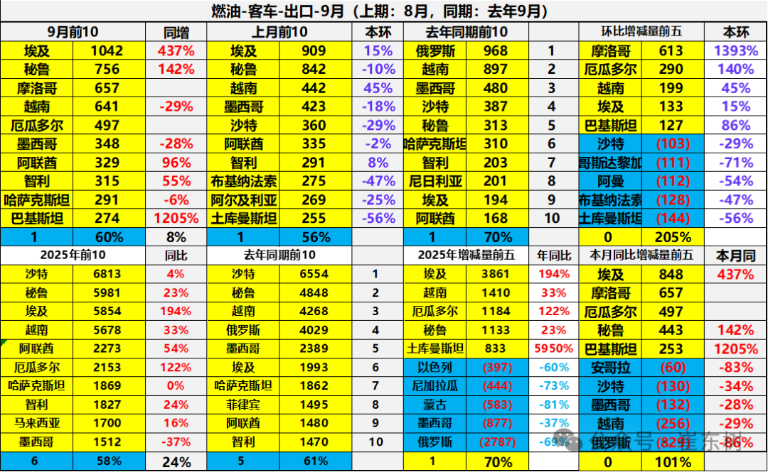 崔东树:中国新能源车出口表现好于预期 插混和混动替代纯电动成新增长点 崔东树:中国新能源车出口表现好于预期 插混和混动替代纯电动成新增长点 - 图片39