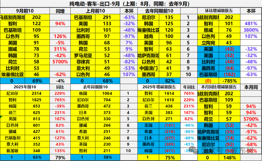 崔东树:中国新能源车出口表现好于预期 插混和混动替代纯电动成新增长点 崔东树:中国新能源车出口表现好于预期 插混和混动替代纯电动成新增长点 - 图片40