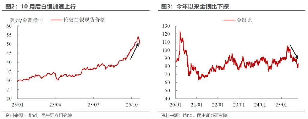 金银的“滑铁卢”？ - 图片2