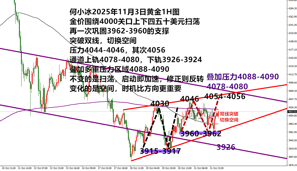 何小冰：金价守住3990，站稳双线接力力涨找4088