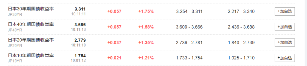 日元日债齐创新低，市场担心“债务风险”，高市早苗“压力山大” - 图片2