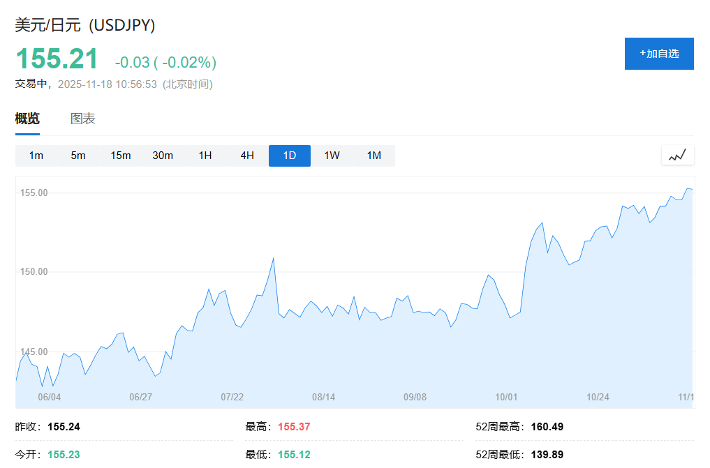 日元日债齐创新低，市场担心“债务风险”，高市早苗“压力山大”