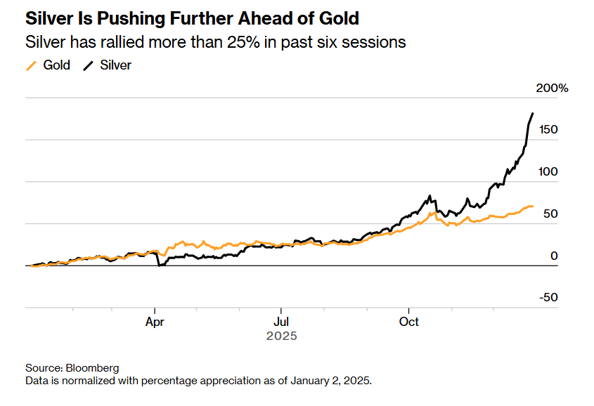 “银色狂想曲”进入高波动章节? 白银火速跳水 创84美元历史最高位后急跌超3%