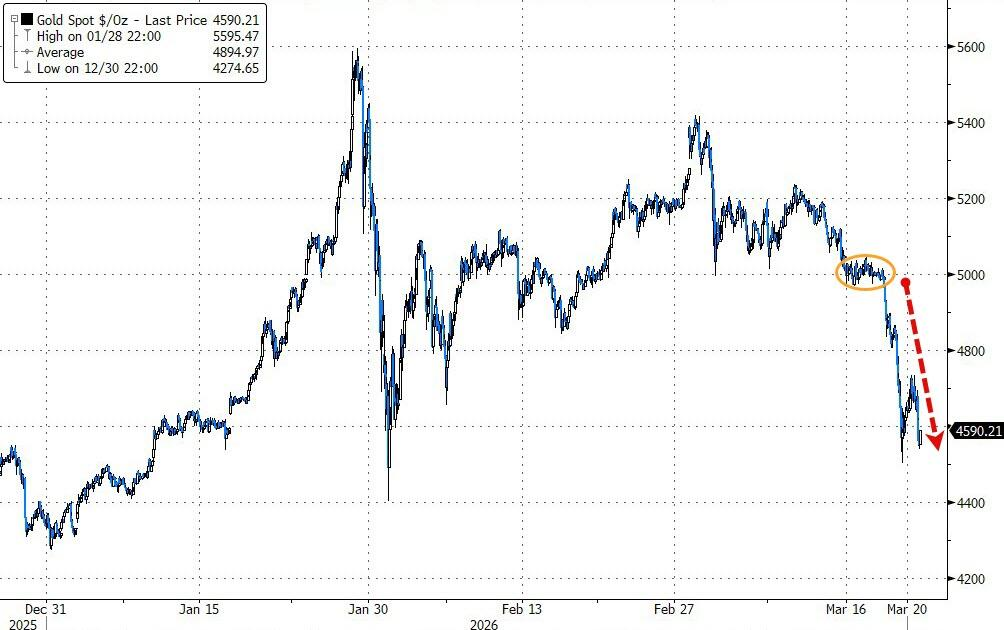 黄金暴跌一周！“1983年大抛售	”再现，中东“卖金筹资”？ - 图片1