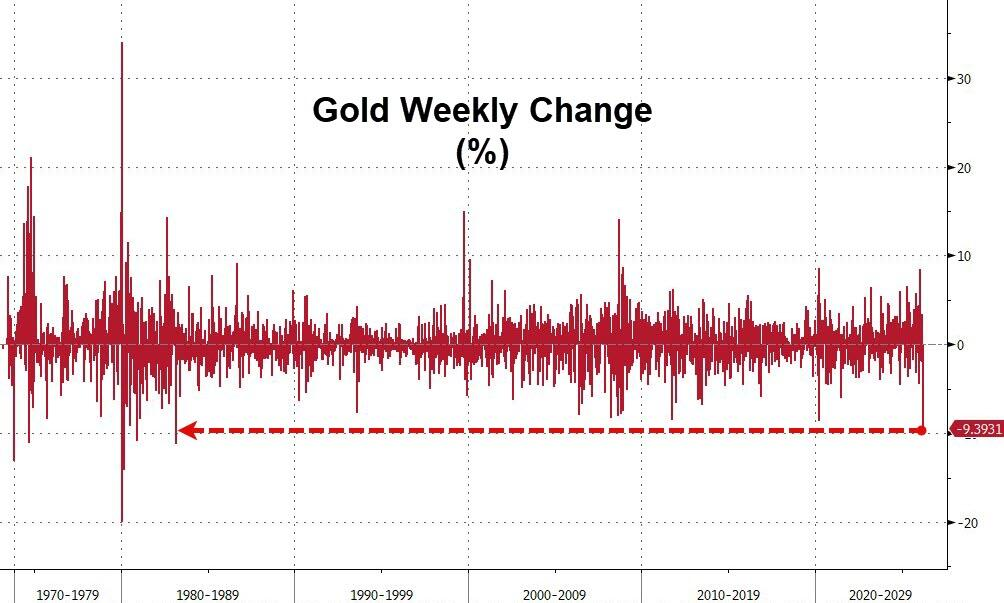 黄金暴跌一周！“1983年大抛售”再现，中东“卖金筹资”？ - 图片2