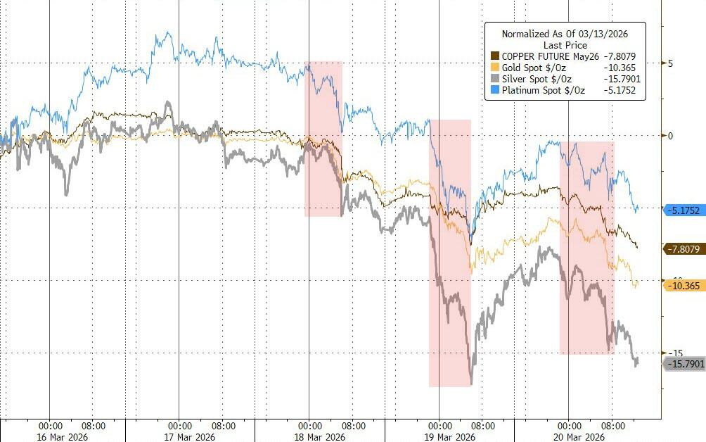 黄金暴跌一周！“1983年大抛售”再现，中东“卖金筹资	”？ - 图片3