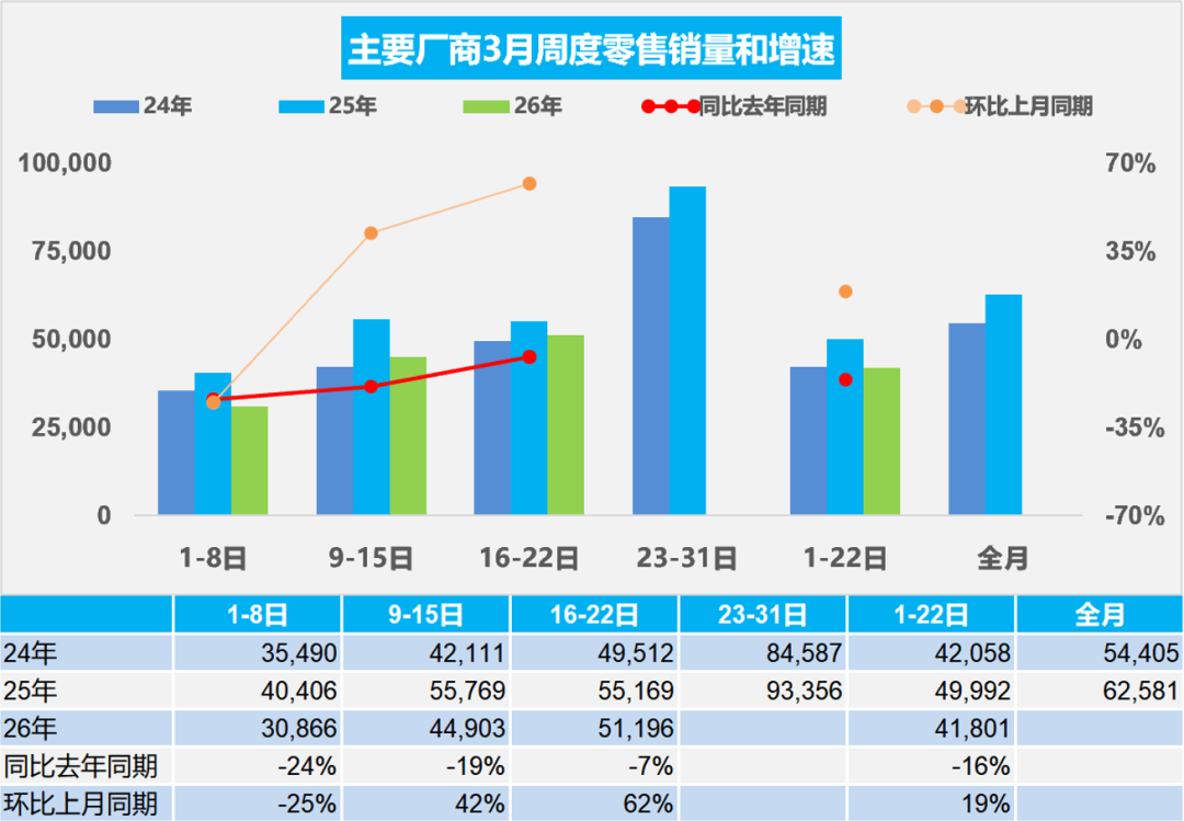 乘联分会：3月1-22日全国乘用车市场零售92.0万辆 同比下降16%