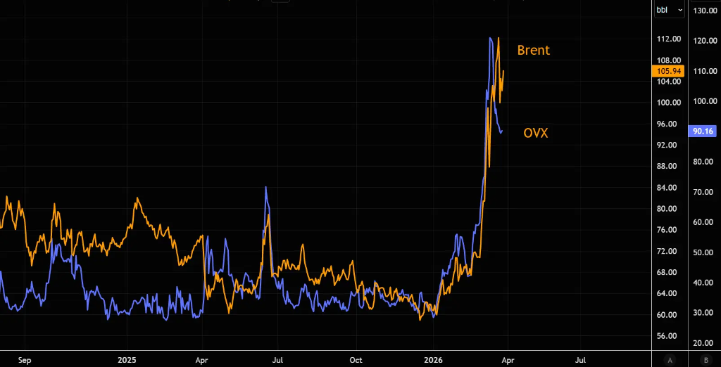波动率居高不下，油价会成为压垮市场的最后一根稻草？ - 图片3