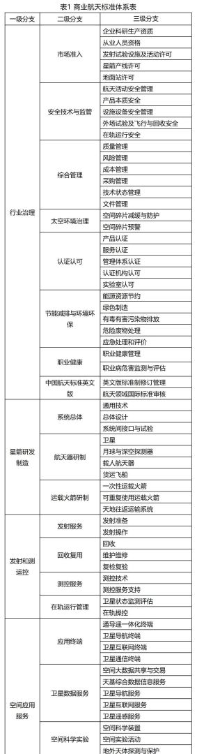 两部门联合发布《商业航天标准体系（1.0版）》 统筹推进商业航天标准化建设 - 图片2