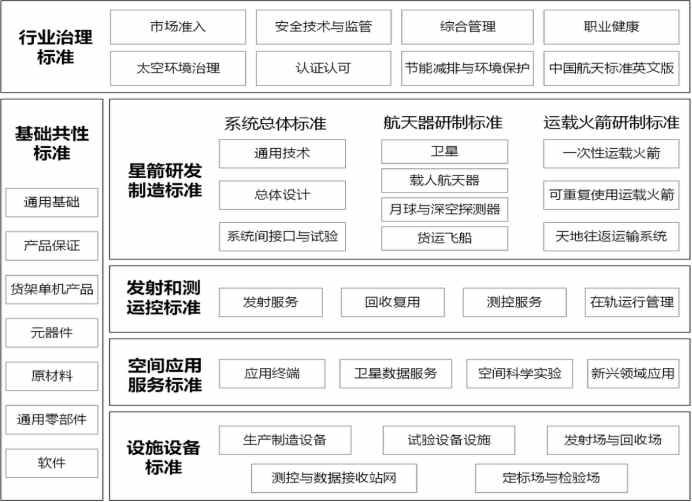 两部门联合发布《商业航天标准体系（1.0版）》 统筹推进商业航天标准化建设