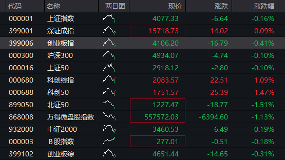 A股三大股指震荡下跌，芯片半导体逆势拉升，恒指、恒科指双双跌超1%，科网股普遍下挫