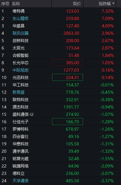 A股三大股指震荡下跌	，芯片半导体逆势拉升，恒指	、恒科指双双跌超1%，科网股普遍下挫 - 图片5