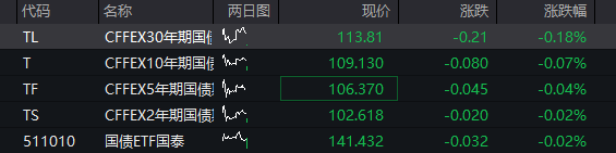 A股三大股指震荡下跌，芯片半导体逆势拉升	，恒指	、恒科指双双跌超1%，科网股普遍下挫 - 图片3