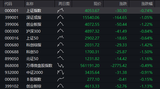 A股三大股指震荡下跌	，芯片半导体逆势拉升，恒指、恒科指双双跌超1%，科网股普遍下挫 - 图片8