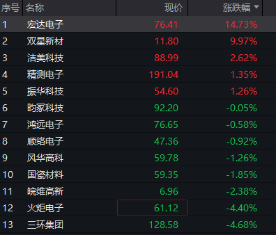A股三大股指震荡下跌，芯片半导体逆势拉升，恒指	、恒科指双双跌超1%	，科网股普遍下挫 - 图片7