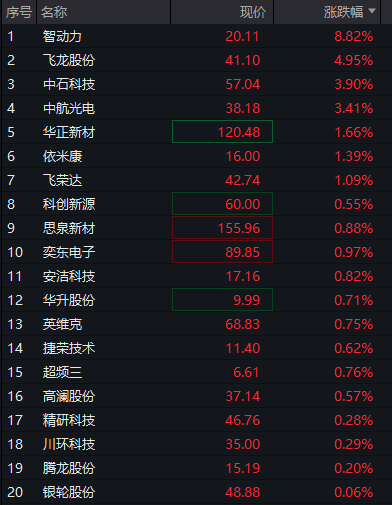 A股三大股指震荡下跌，芯片半导体逆势拉升，恒指、恒科指双双跌超1%	，科网股普遍下挫 - 图片6