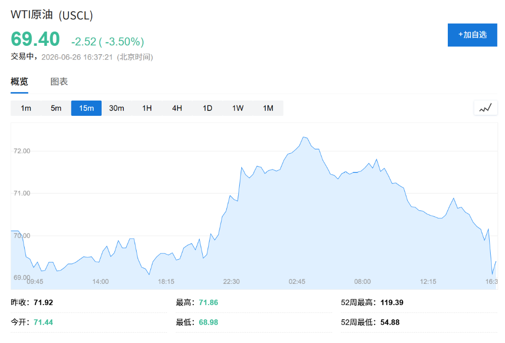 WTI原油日内跌幅达4.0%，伊朗：将依据美伊备忘录管理霍尔木兹海峡航运