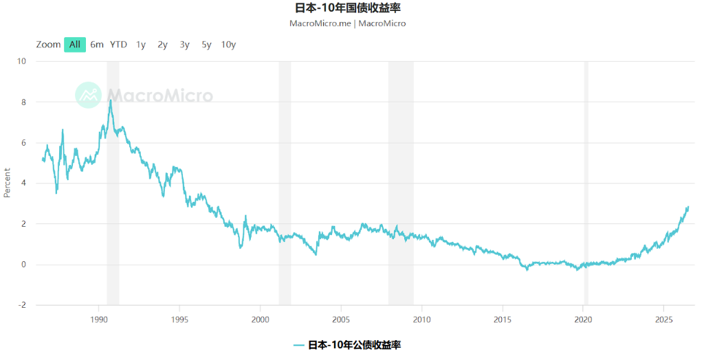 2.3万亿财政刺激撞上加息，日本债市遭遇三十年来最猛烈抛售