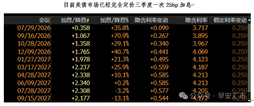 加息风暴：关于本次美联储会议的猜想